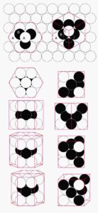 Kuglerne pakkes med hvert lag efter den plane hexagonale pakning. Så stables lagene efter forskellige regler. Der er flere, der giver en optimal pakning i dimension 3.