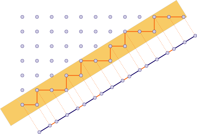Fra regulært gitter i planen til aperiodisk mønster på linjen. Fra 1D quasicrystals by Fibonacci substitution and lattice projection GROUPS 